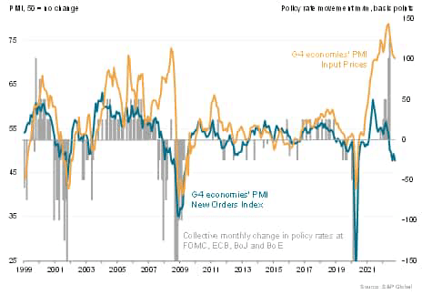 Developed economies, output, prices and interest rates