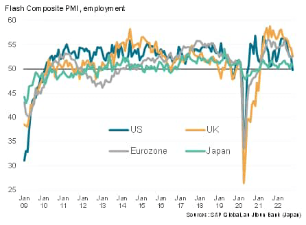 PMI employment indices