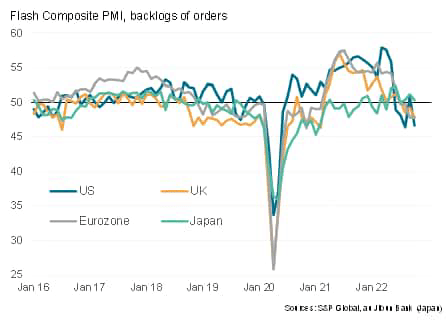 PMI backlogs of work indices