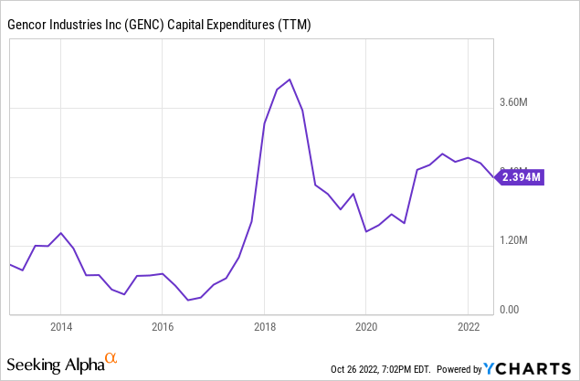 Gencor Industries capital expenditures