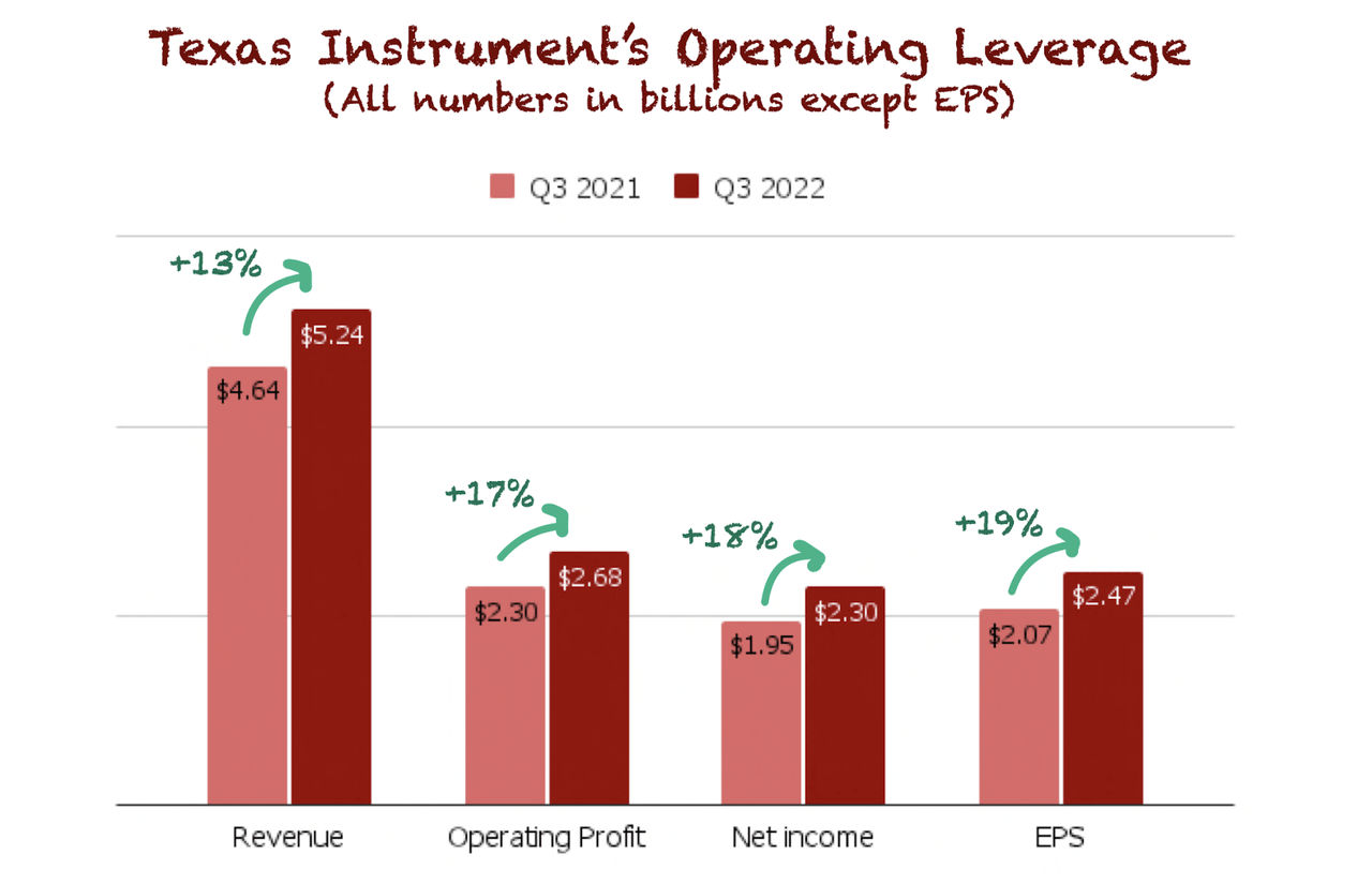 Texas Instruments operating leverage