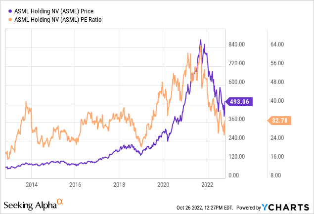 ASML 10 Year Stock Price and PE Chart