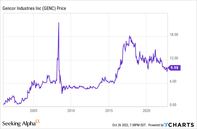 Gencor Industries stock price