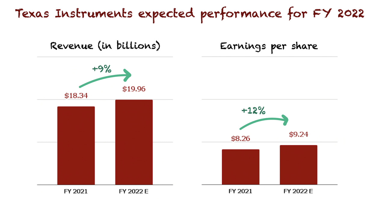 Texas Instruments' yearly guidance