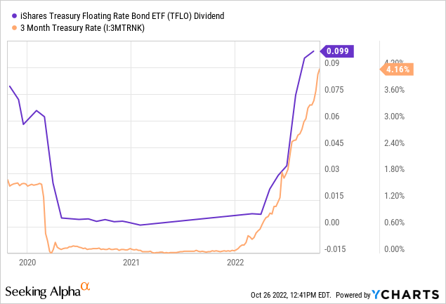 TFLO Dividend