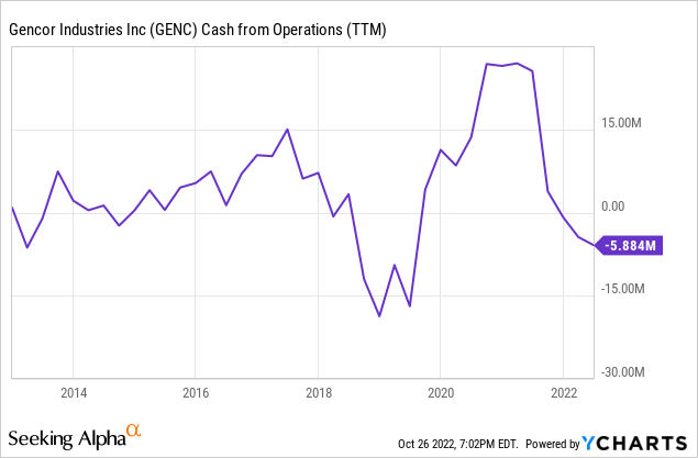 Gencor Industries cash from operations