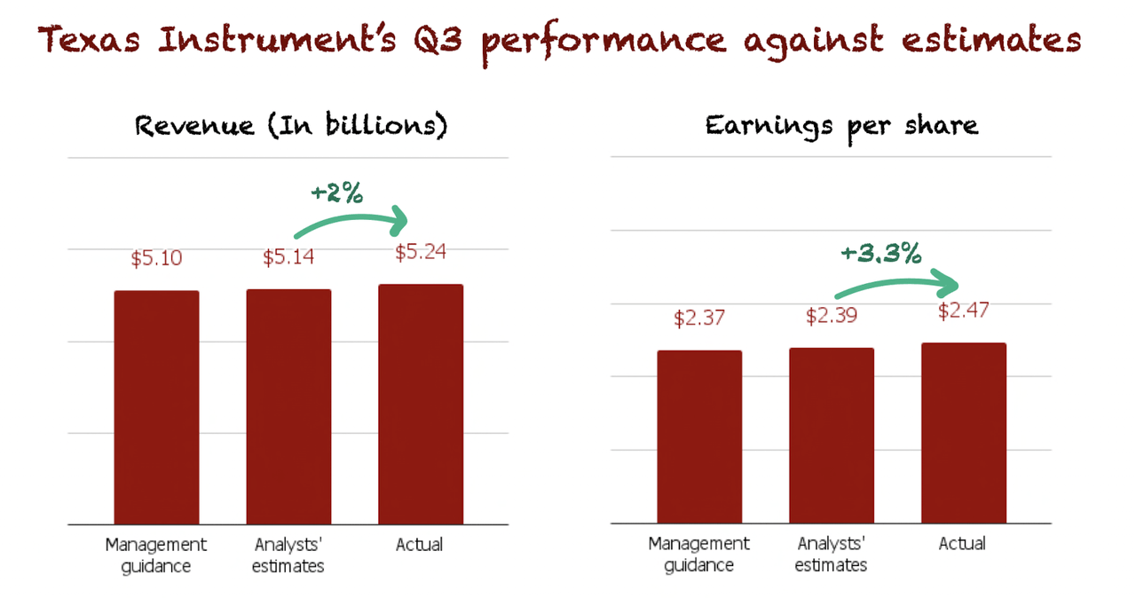Texas Instruments performance against analysts
