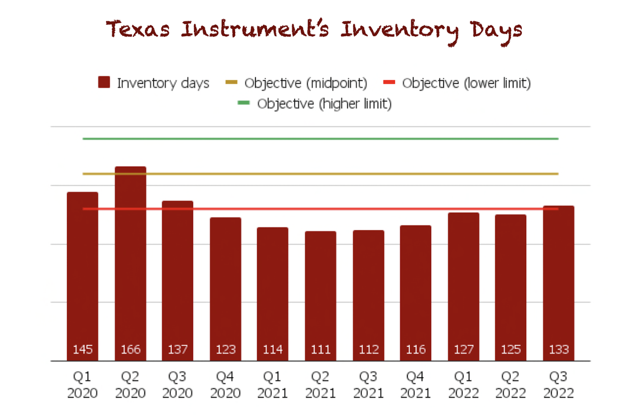 Texas Instruments inventory days