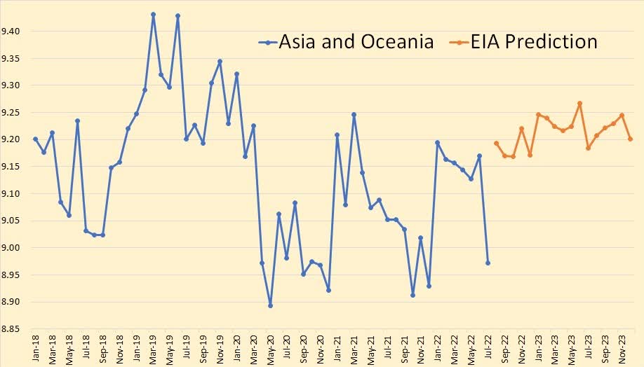 The EIA’s Short-Term Energy Outlook