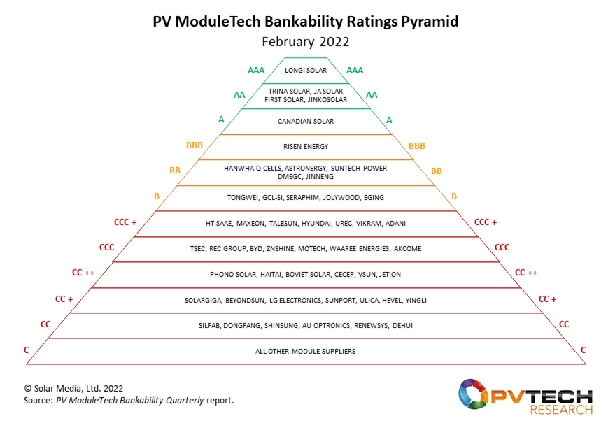 Bankable solar companies