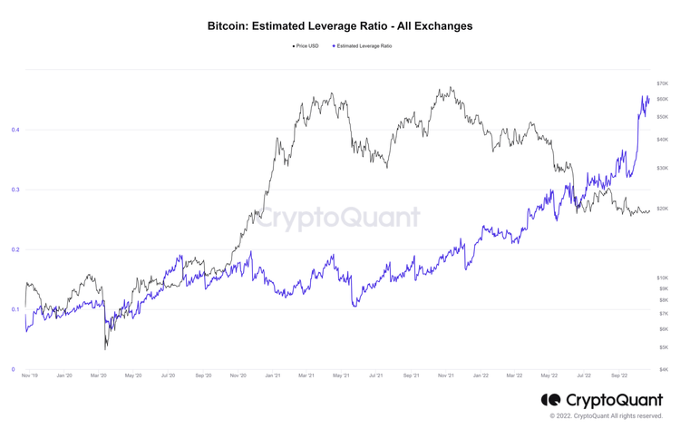 Bitcoin Estimated Leverage Ratio