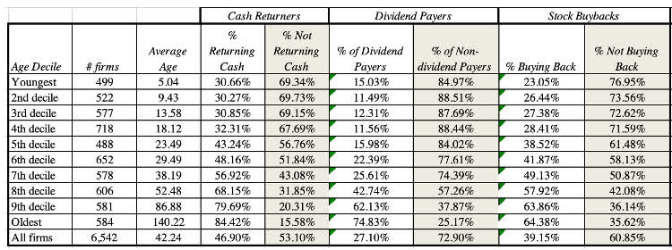 Dividends and stock buybacks by companies