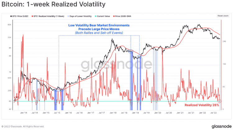 BTC 1-Weed Realized Volatility