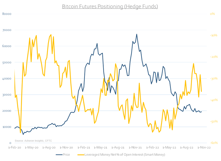 BTC Futures Positioning (Hedge Funds)