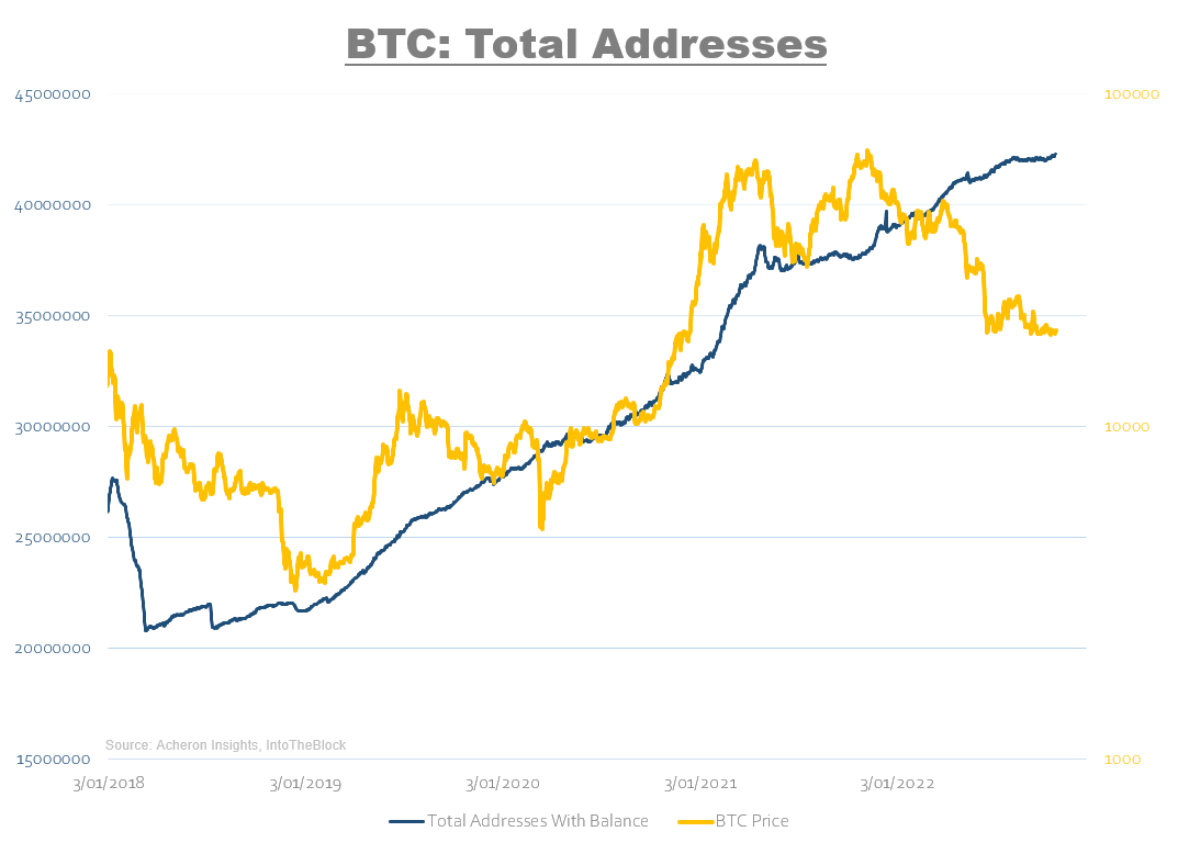 BTC Total Addresses