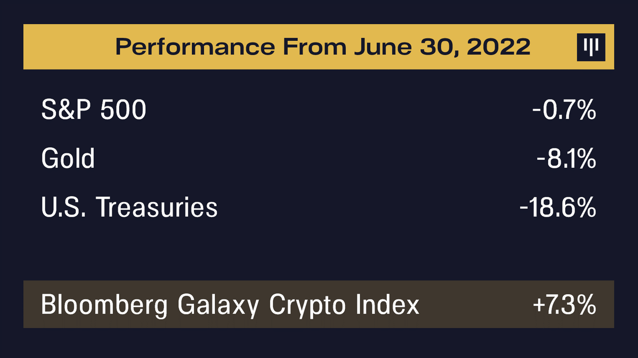 Performance from June 30, 2022