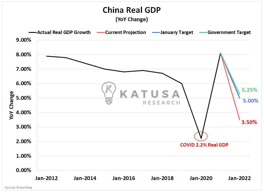 China GDP change