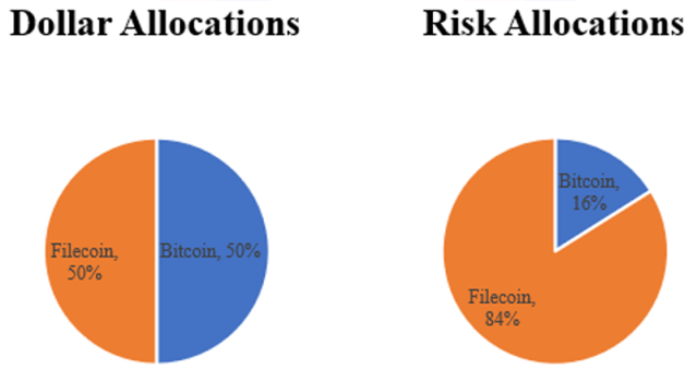 Chart showing Bitcoin-FileCoin portfolio - dollar versus risk allocation