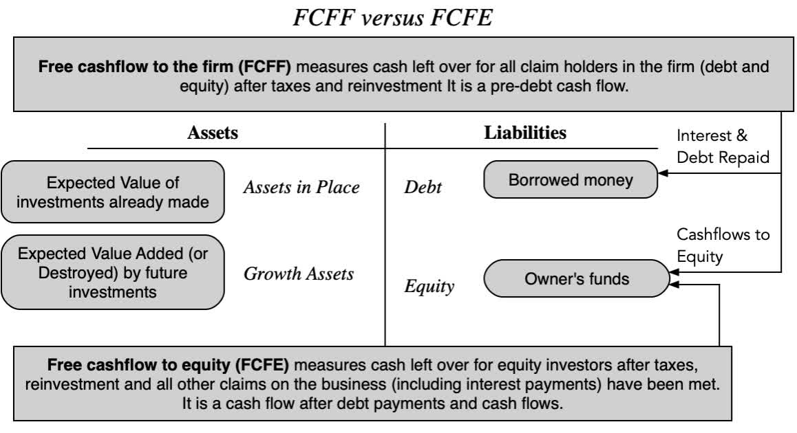 FCFF vs. FCFE