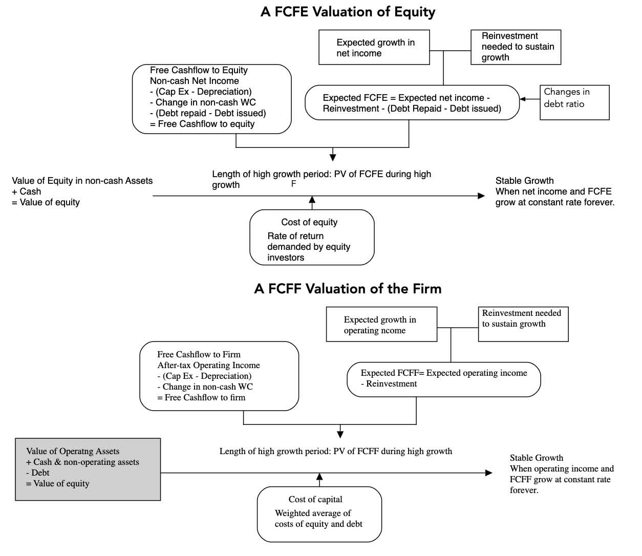 Uses of FCFE and FCFF in valuation