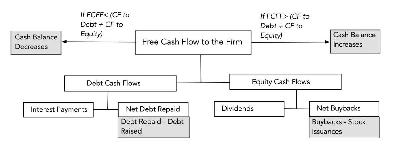 Source of cash flows