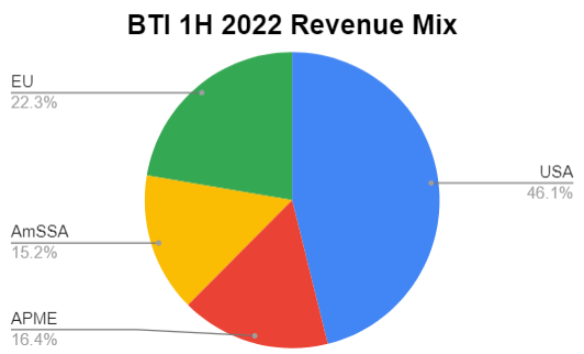 BTI Geographic Revenue Mix