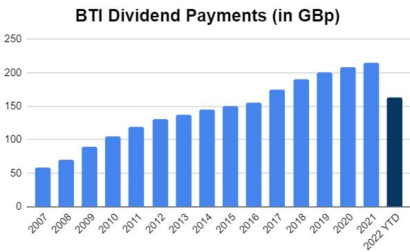 BTI Distribution History
