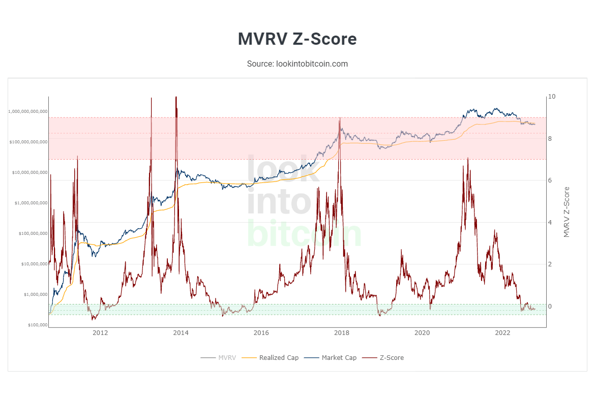 MVRV Z-score