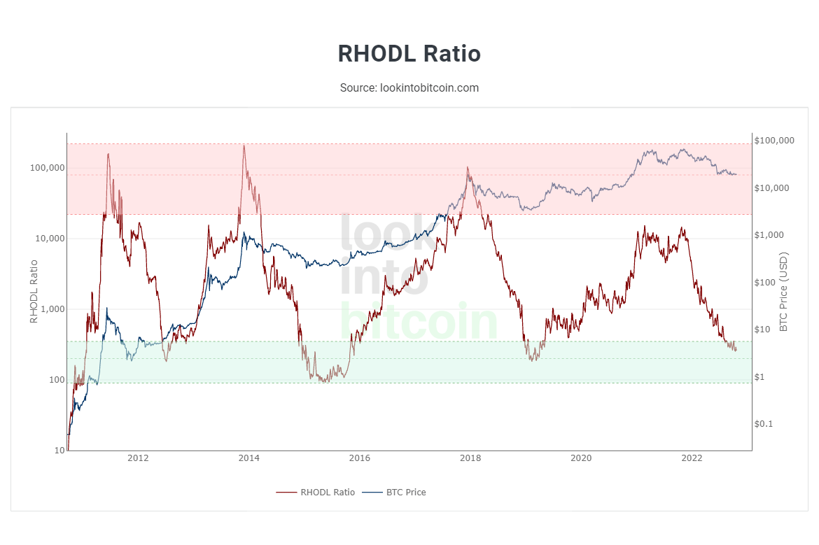 RHODL Ratio
