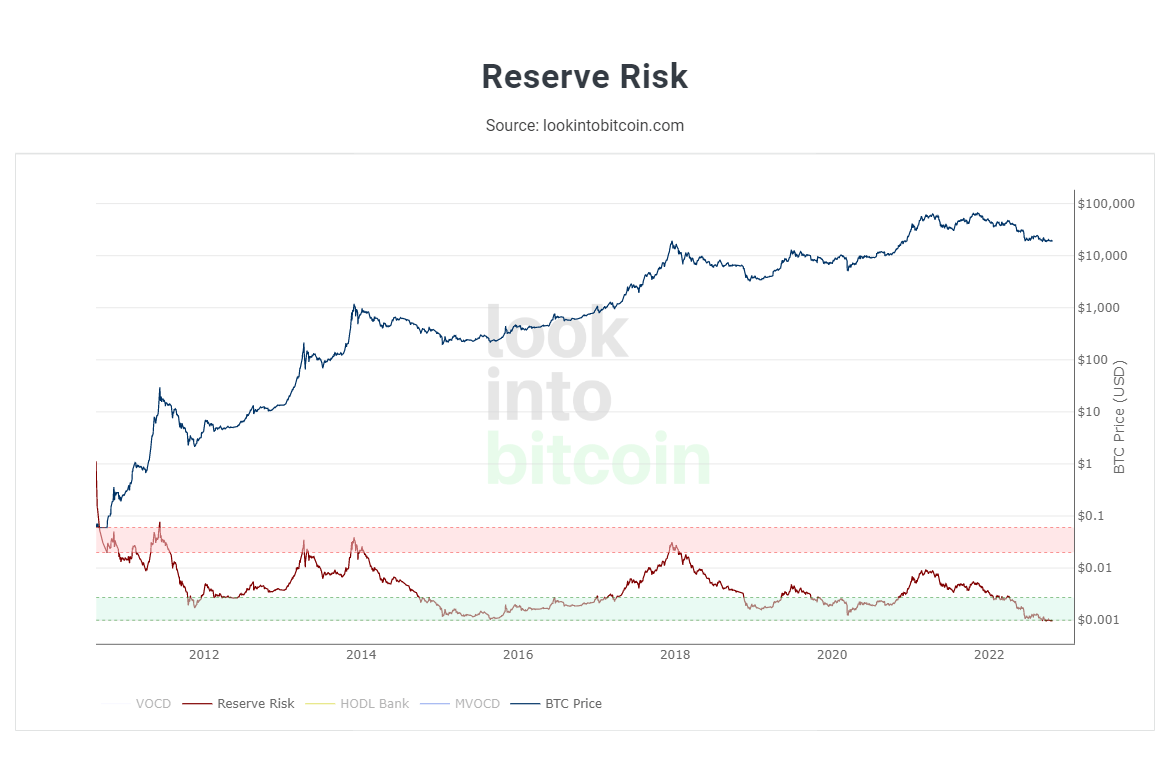 Reserve Risk