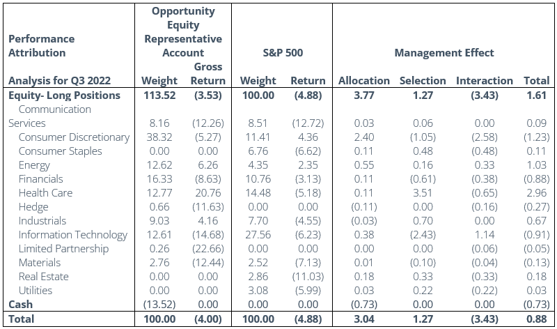 Table: Miller Opportunity Equity 3Q22 Performance Attribution