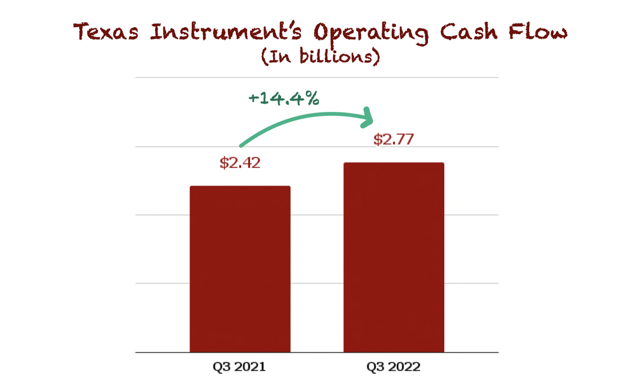 Texas Instruments operating cash flow