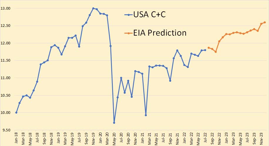 The EIA’s Short-Term Energy Outlook