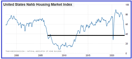 United States NAHB Housing Market Index