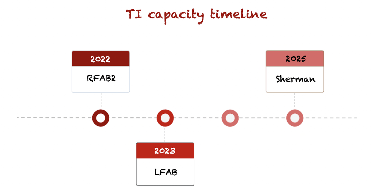 Texas Instruments capacity timeline