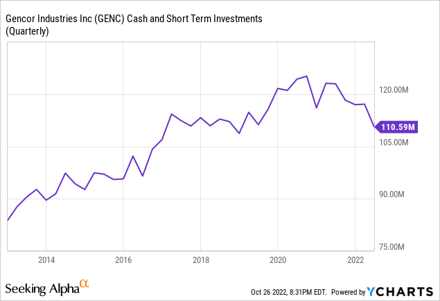 Gencor Industries cash and short term investments