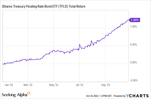 TFLO Total Return