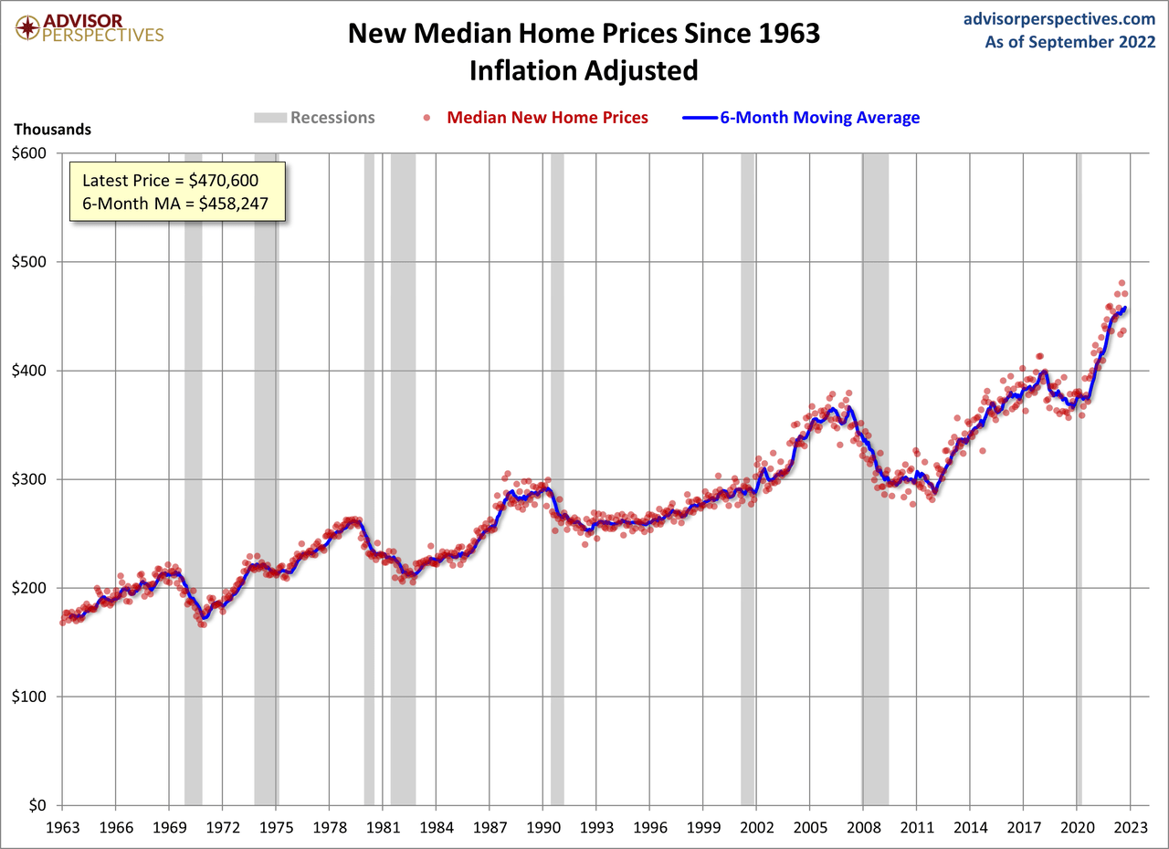 New Median Home Prices Since 1963 Inflation-Adjusted