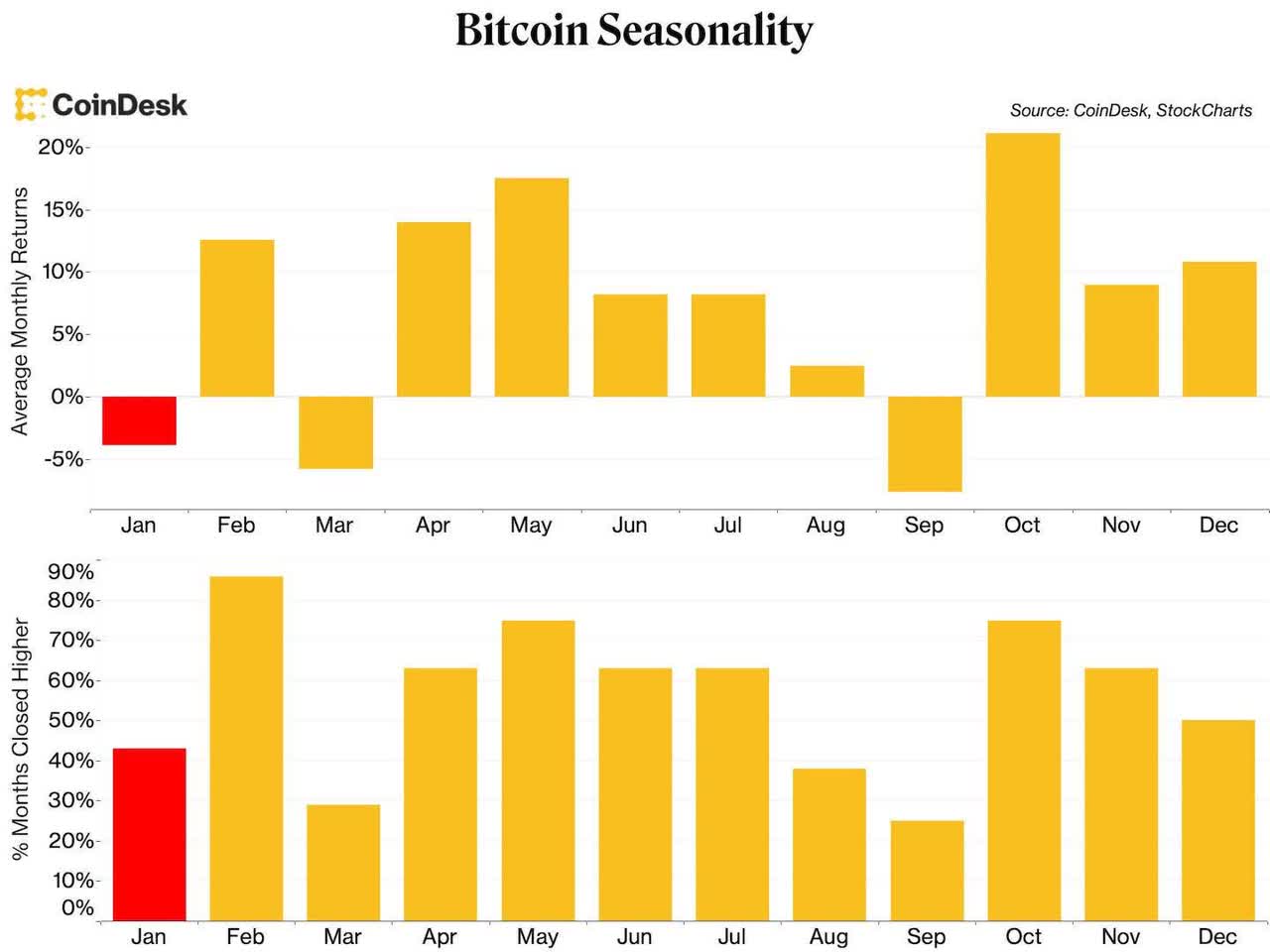Bitcoin Seasonality
