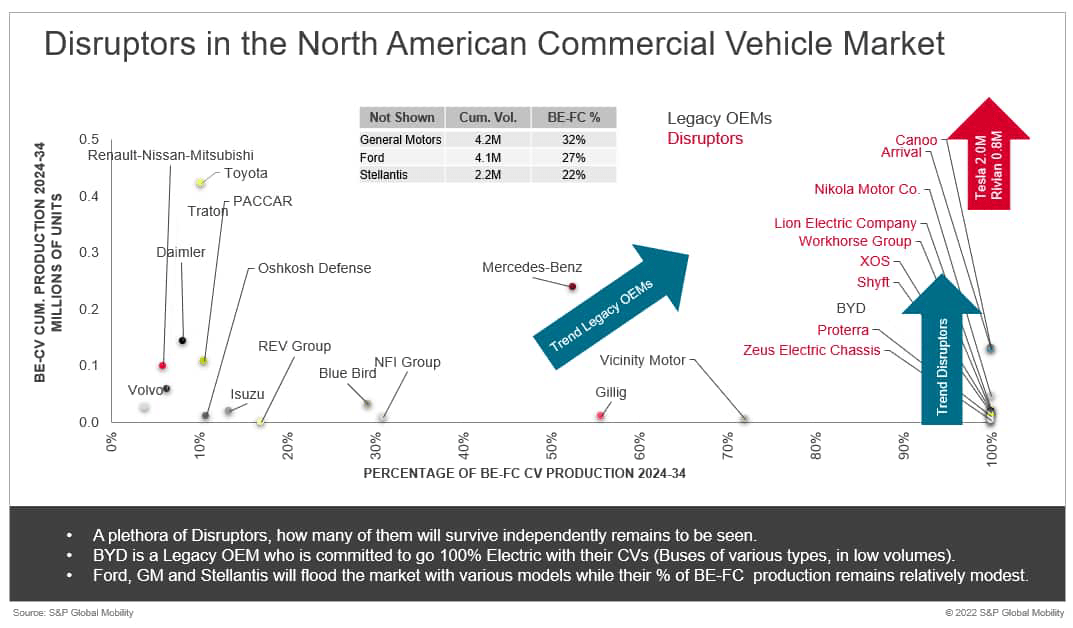 disruptors in the North American commercial vehicle market