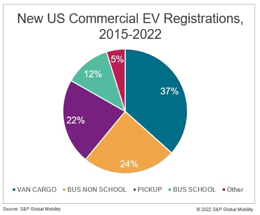new US commercial EV registrations