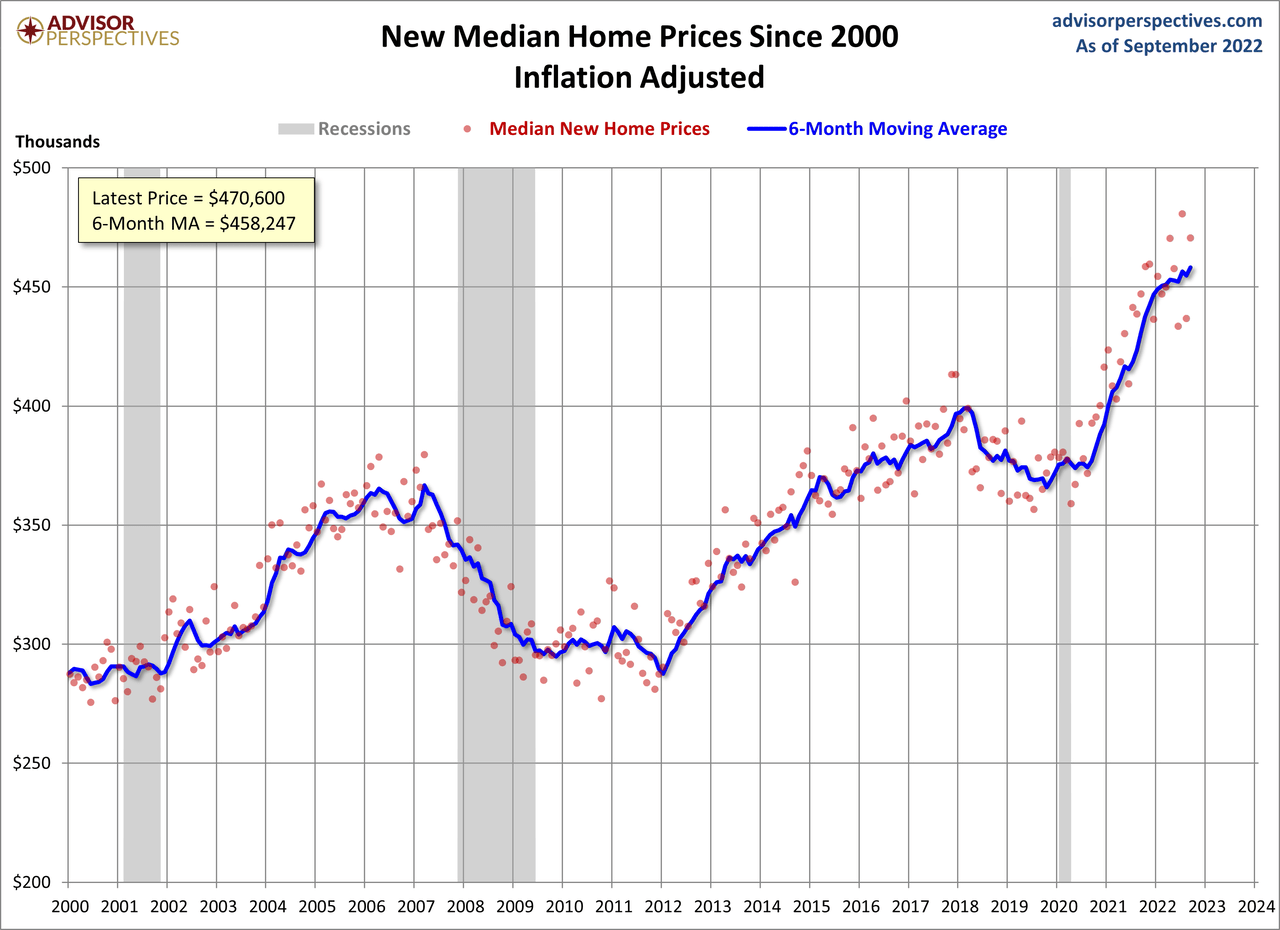 New Median Home Prices Since 2000 Inflation-Adjusted