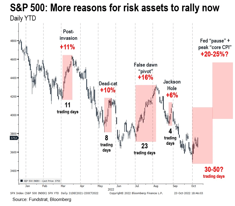 Fed can stay with S&P 4,500 with stage set for a robust rally 1