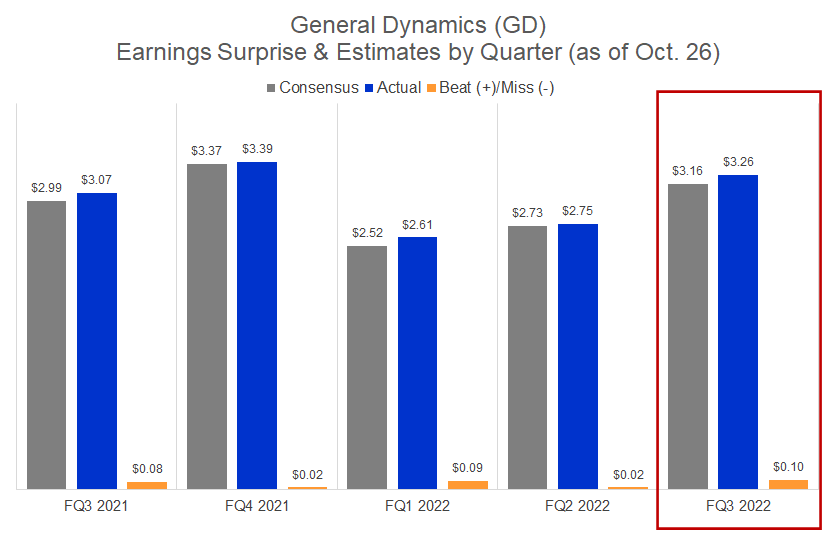 GD earnings