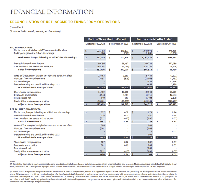 Medical Properties Trust Key Operating Results Third Quarter 2022