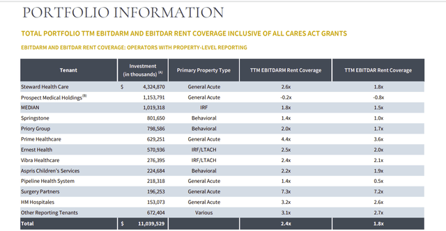 Medical Properties Trust Disclosure Of Rent Coverage By Operator For The Most Material Operators