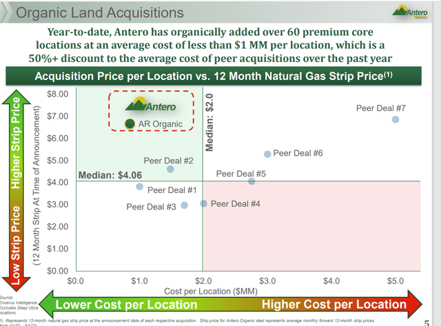 Antero Resources Acreage Cost Per Drilling Location