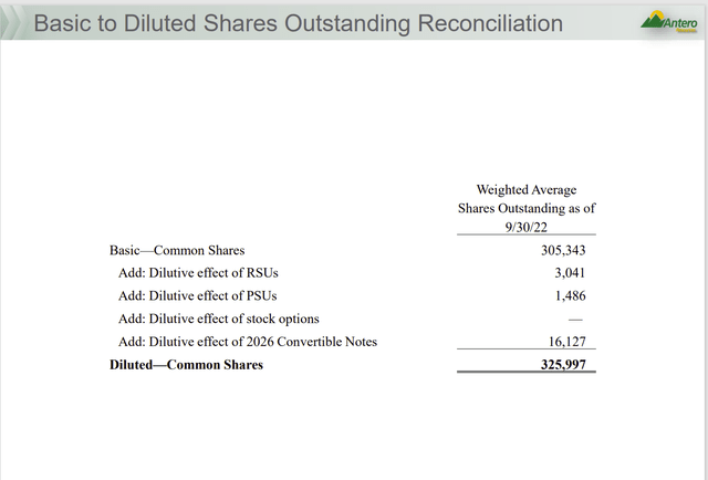 Antero Resources Calculation Of Fully Diluted Shares Outstanding