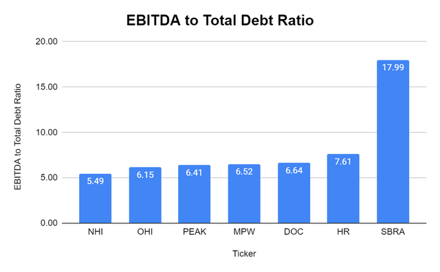 EBITDA to Debt