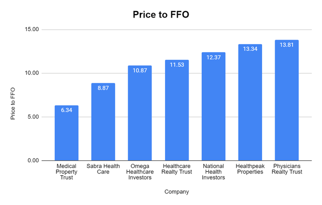 Price at FFO